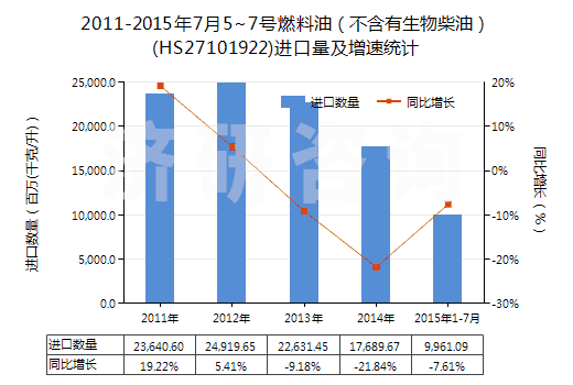 2011-2015年7月5~7號(hào)燃料油（不含有生物柴油）(HS27101922)進(jìn)口量及增速統(tǒng)計(jì)